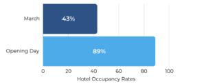 A side graph chart showing that hotel occupancy rates increased from 43% to 89% from March to Opening Day in Cincinatti